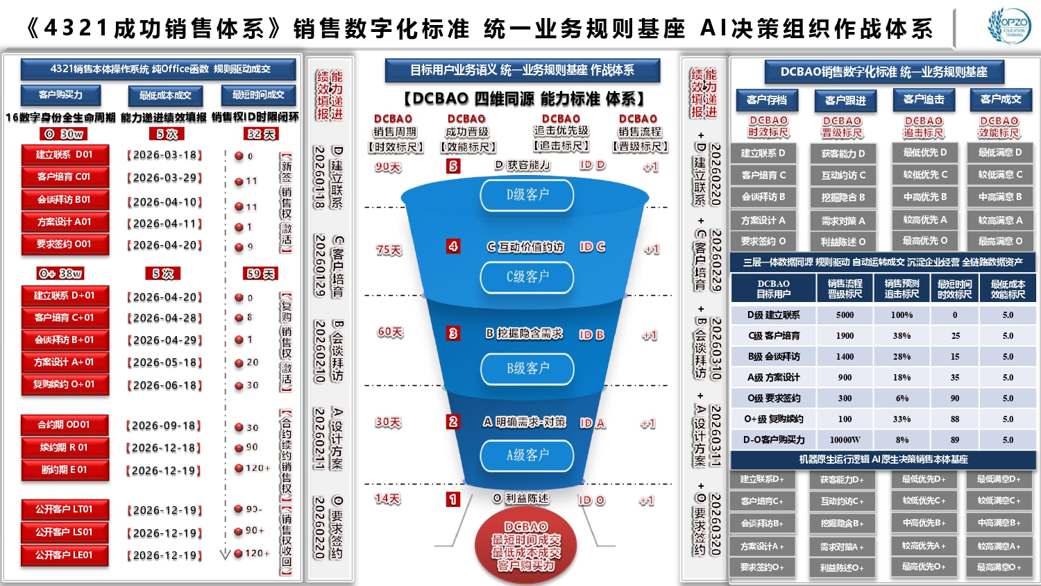 《4321成功销售体系》销售数字化标准 统一业务规则基座 AI决策组织作战体系.jpg